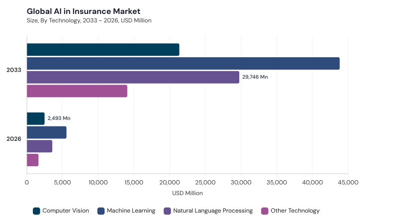 AI in Insurance Market segment size and growth forecast