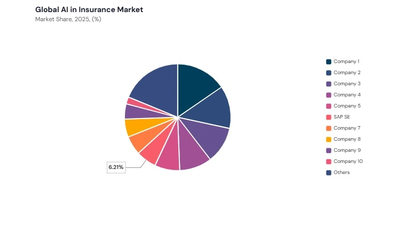 AI in Insurance Market share analysis