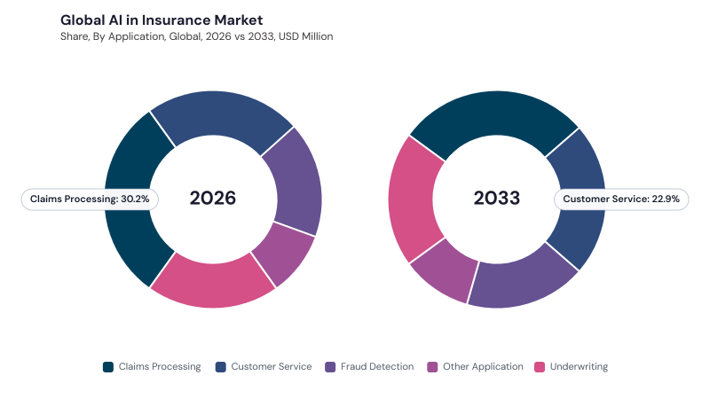AI in Insurance Market segment Share