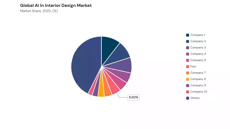 AI In Interior Design Market share analysis AI In Interior Design Market share analysis