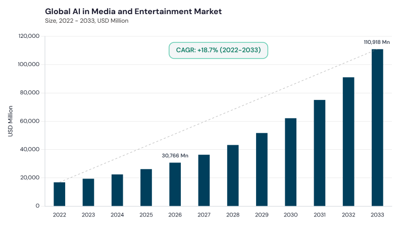 AI In Media And Entertainment Market CAGR and growth forecast AI In Media And Entertainment Market CAGR and growth forecast