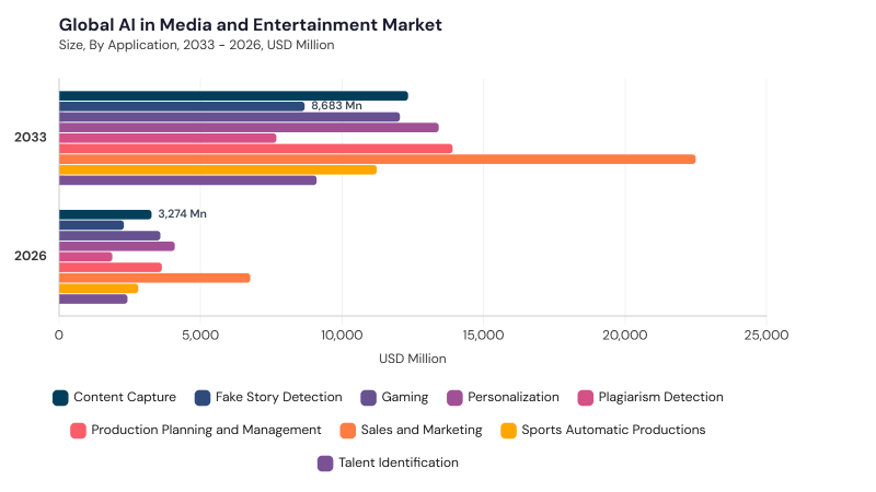 AI In Media And Entertainment Market segment size and growth forecast AI In Media And Entertainment Market segment size and growth forecast
