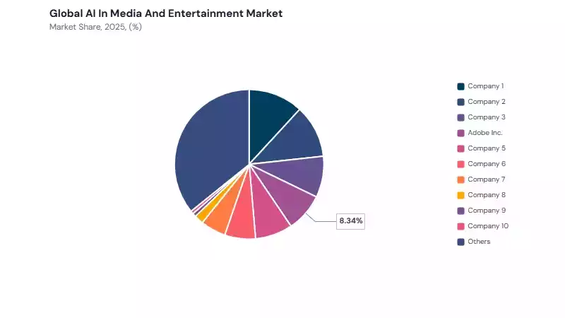 AI In Media And Entertainment Market share analysis AI In Media And Entertainment Market share analysis