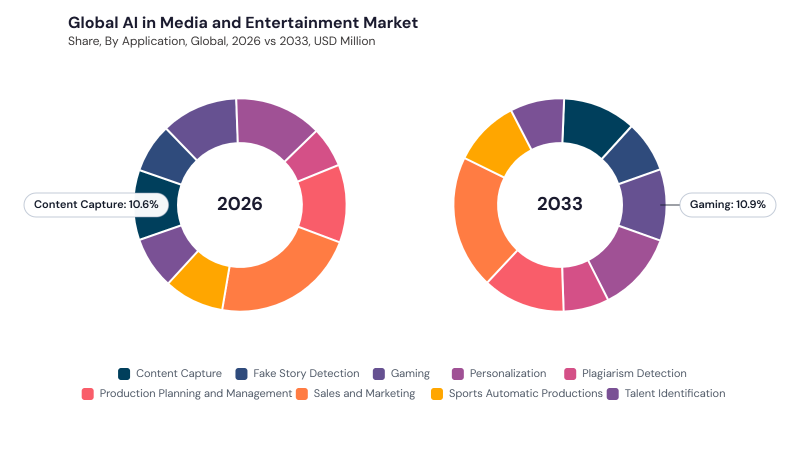 AI In Media And Entertainment Market segment Share AI In Media And Entertainment Market segment Share