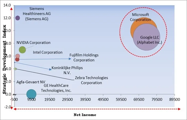 AI In Medical Imaging Market - Competitive Landscape and Trends by Forecast 2030
