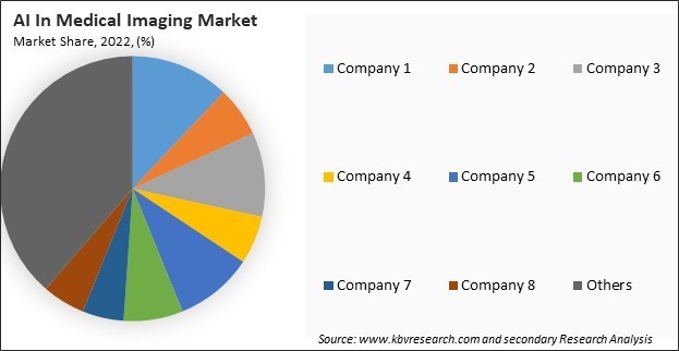 AI In Medical Imaging Market Share 2022