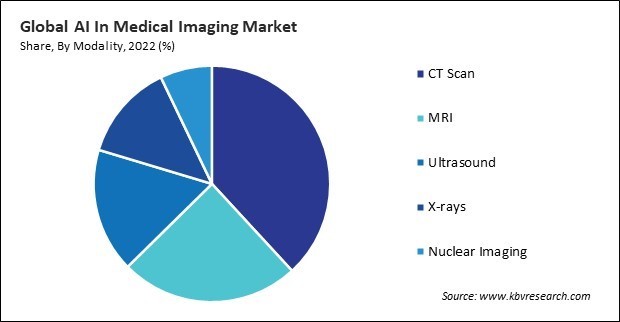AI In Medical Imaging Market Share and Industry Analysis Report 2022