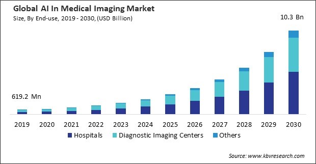 AI In Medical Imaging Market Size - Global Opportunities and Trends Analysis Report 2019-2030