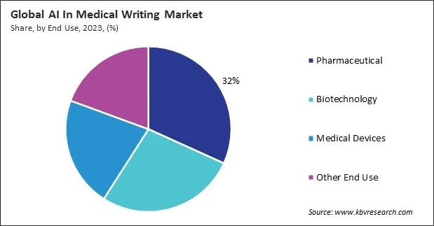 AI In Medical Writing Market Share and Industry Analysis Report 2023 AI In Medical Writing Market Share and Industry Analysis Report 2023