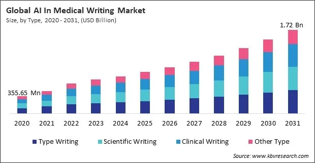 AI In Medical Writing Market Size - Global Opportunities and Trends Analysis Report 2020-2031 AI In Medical Writing Market Size - Global Opportunities and Trends Analysis Report 2020-2031