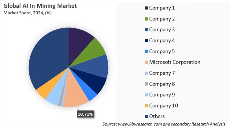 AI In Mining Market Share 2024