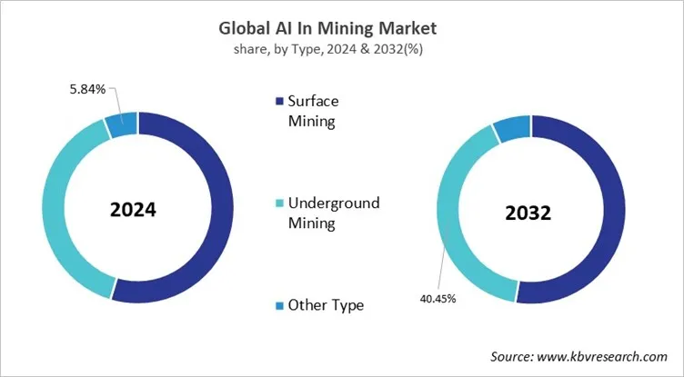 AI In Mining Market Share and Industry Analysis Report 2024