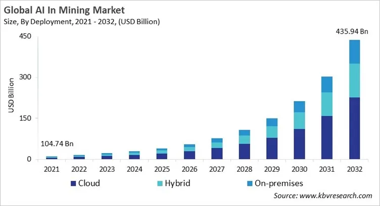 AI In Mining Market Size - Global Opportunities and Trends Analysis Report 2021-2032