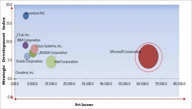 AI in Oil and Gas Market - Competitive Landscape and Trends by Forecast 2028