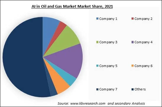 AI in Oil and Gas Market Share 2021