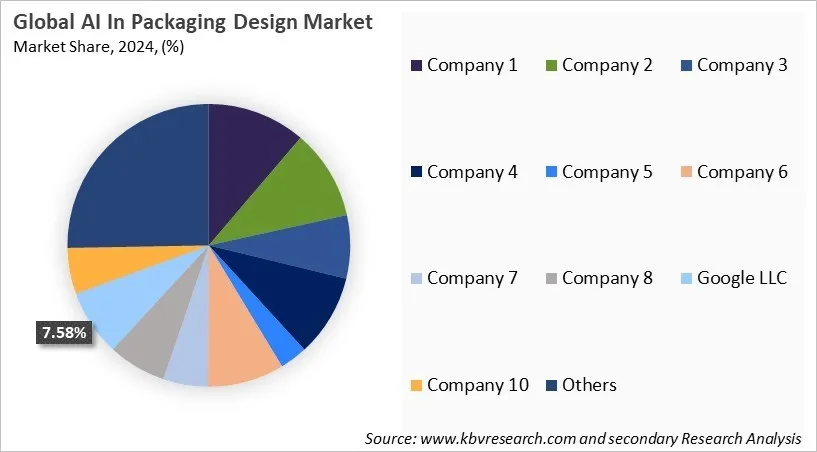 AI In Packaging Design Market Share 2024