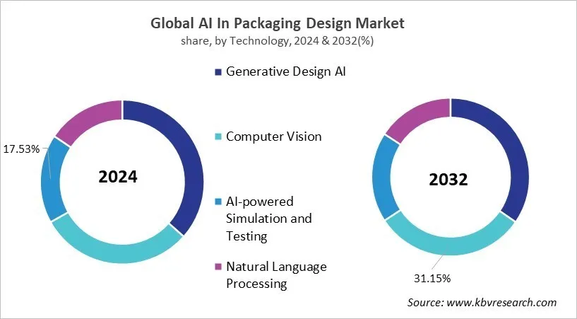 AI In Packaging Design Market Share and Industry Analysis Report 2024