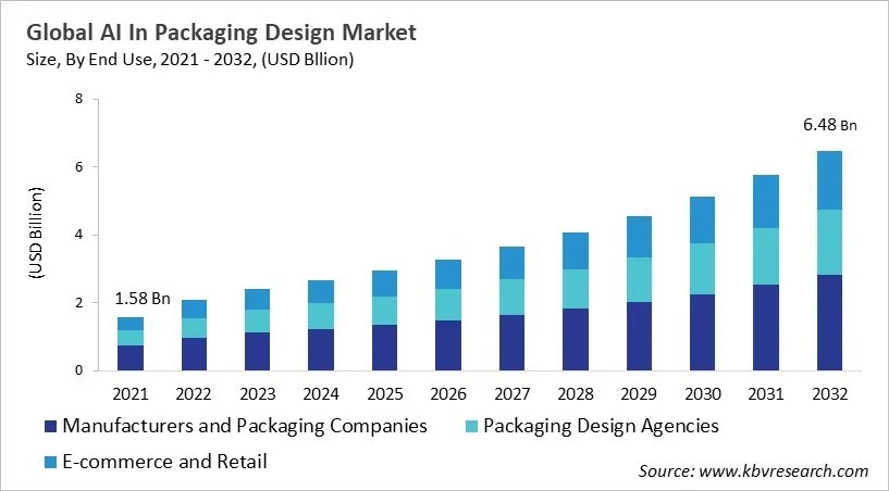 AI In Packaging Design Market Size - Global Opportunities and Trends Analysis Report 2021-2032