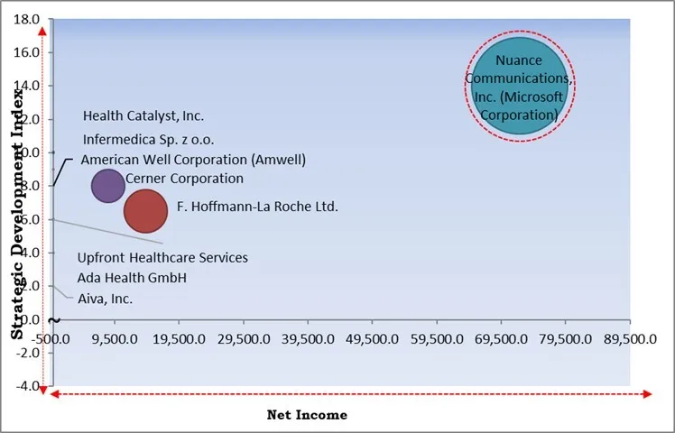 AI In Patient Engagement Market - Competitive Landscape and Trends by Forecast 2030