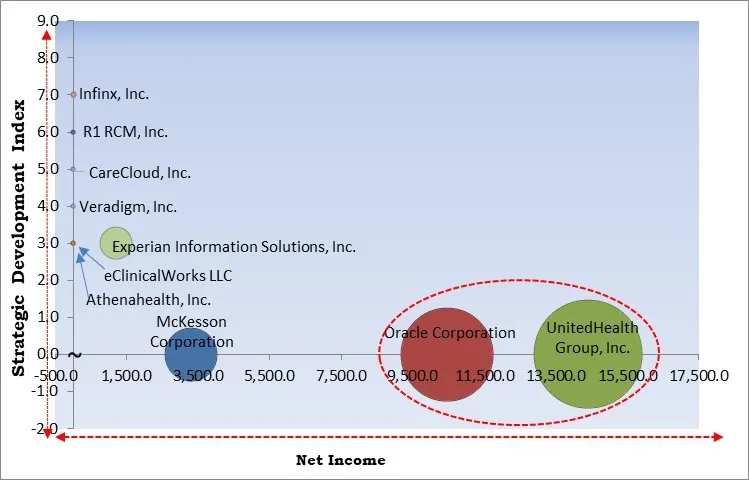 AI In Revenue Cycle Management Market - Competitive Landscape and Trends by Forecast 2032