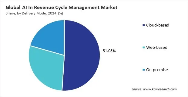 AI In Revenue Cycle Management Market Share and Industry Analysis Report 2024