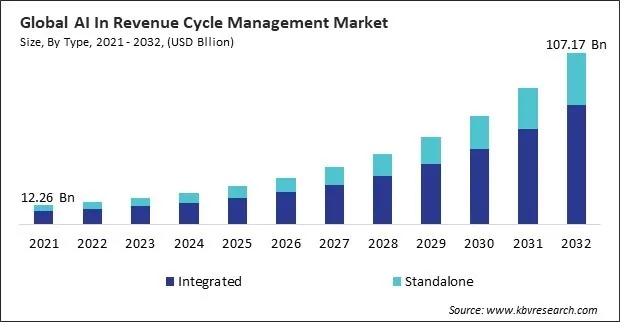 AI In Revenue Cycle Management Market Size - Global Opportunities and Trends Analysis Report 2021-2032