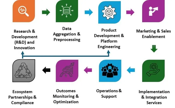 AI In Revenue Cycle Management Market - Value Chain Analysis (VCA)