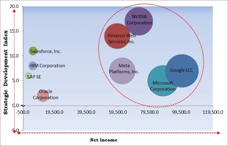 AI In Software Development Market - Competitive Landscape and Trends by Forecast 2032
