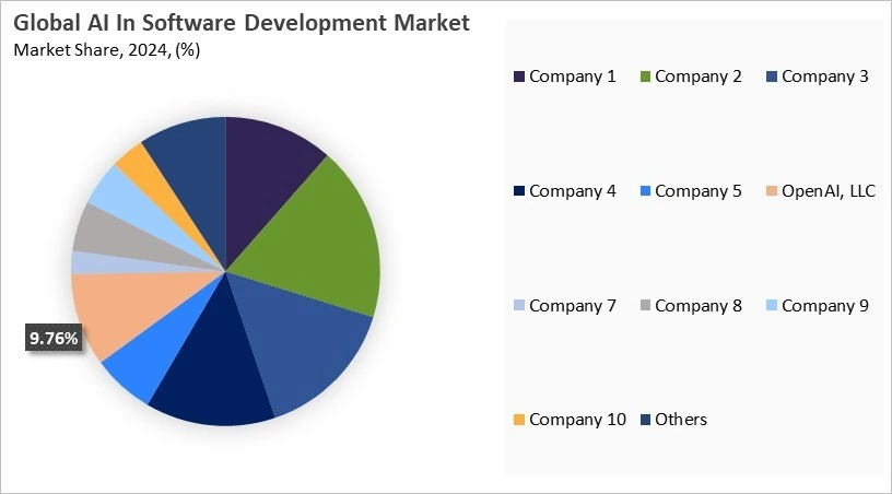 AI In Software Development Market Share 2024