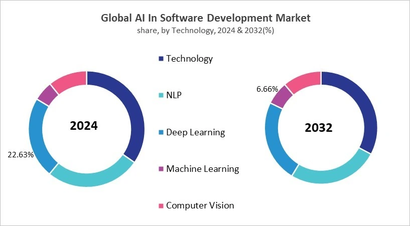 AI In Software Development Market Share and Industry Analysis Comparison 2024 & 2032