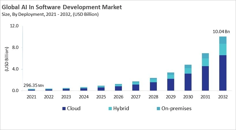 AI In Software Development Market - Global Opportunities and Trends Analysis Report 2021-2032