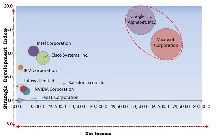 AI in Telecommunication Market - Competitive Landscape and Trends by Forecast 2030
