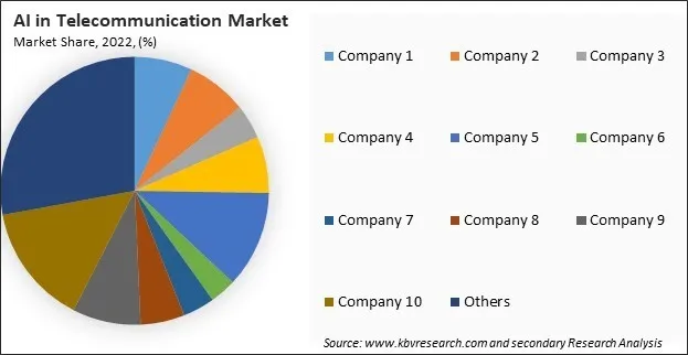 AI in Telecommunication Market Share 2022
