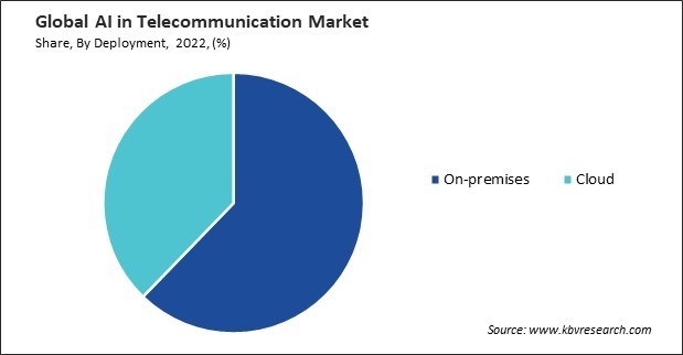 AI in Telecommunication Market Share and Industry Analysis Report 2022