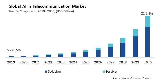 AI in Telecommunication Market Size - Global Opportunities and Trends Analysis Report 2019-2030