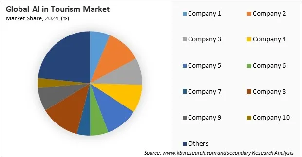 AI in Tourism Market Share 2024