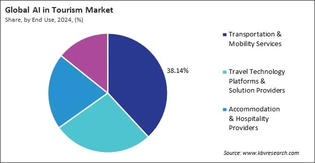 AI in Tourism Market Share and Industry Analysis Report 2024