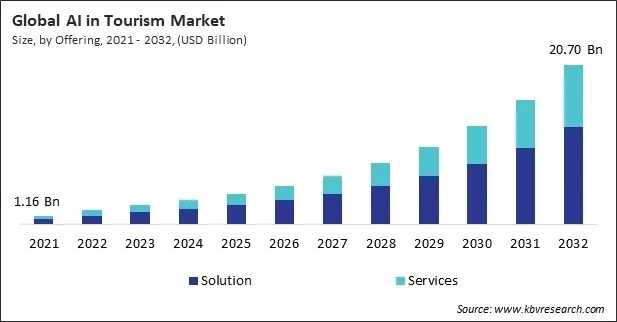 AI in Tourism Market Size - Global Opportunities and Trends Analysis Report 2021-2032
