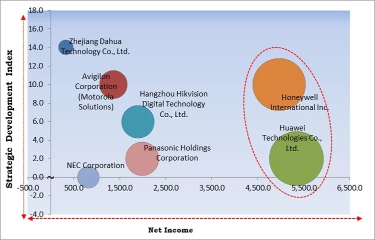 AI in Video Surveillance Market - Competitive Landscape and Trends by Forecast 2030
