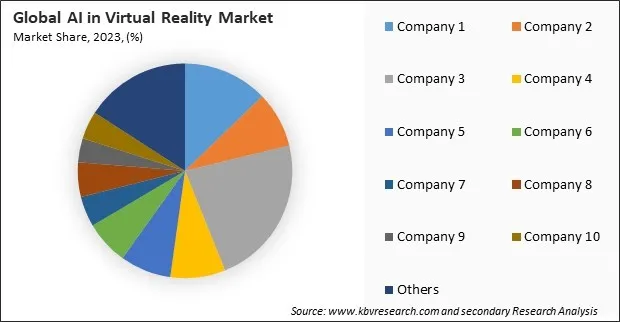 AI in Virtual Reality Market Share 2023 AI in Virtual Reality Market Share 2023