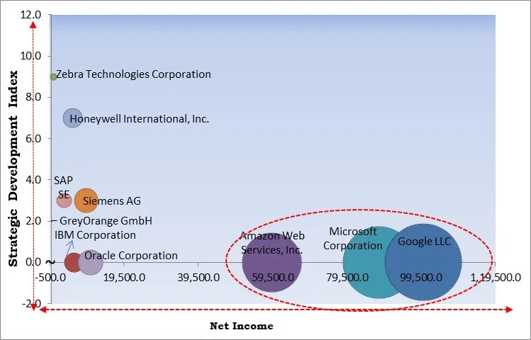 AI In Warehousing Market - Competitive Landscape and Trends by Forecast 2032