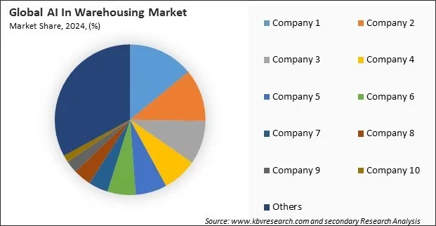 AI In Warehousing Market Share 2024
