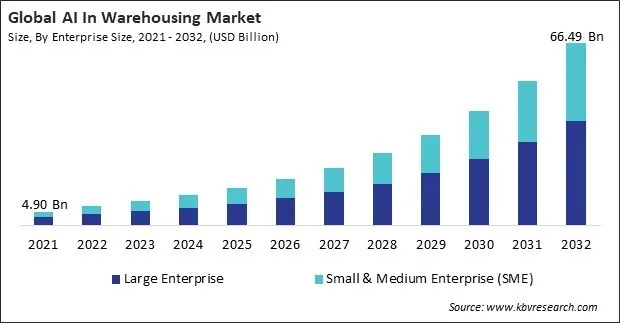 AI In Warehousing Market Size - Global Opportunities and Trends Analysis Report 2021-2032