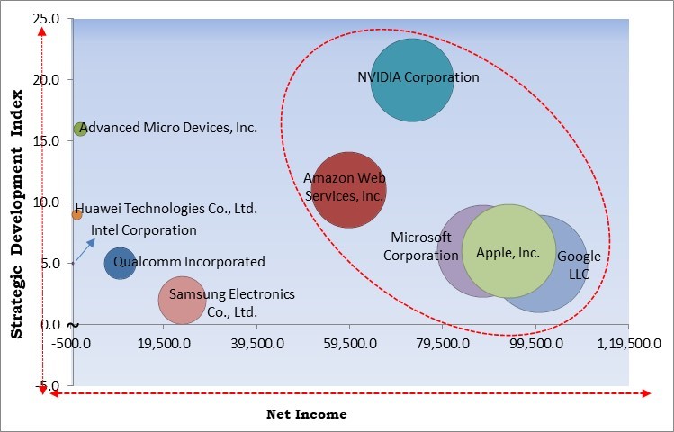 AI Inference Market Size, Share & Forecast Analysis | 2032