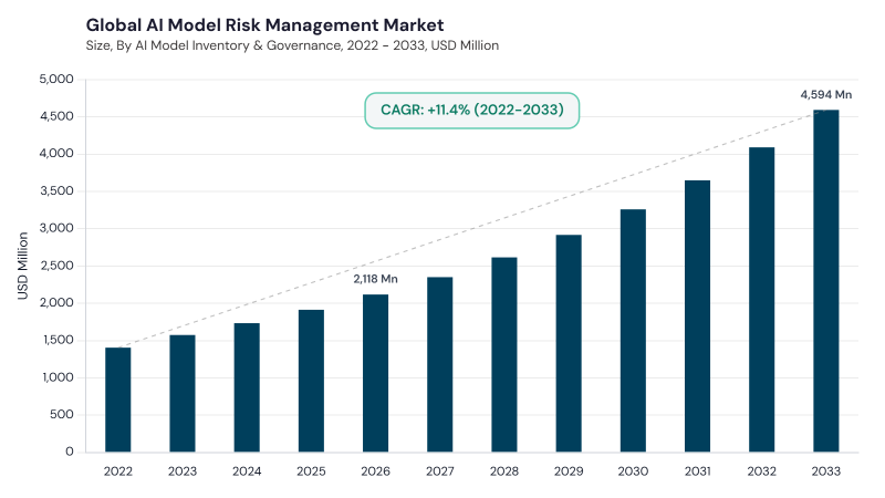 AI Model Risk Management Market CAGR and growth forecast AI Model Risk Management Market CAGR and growth forecast