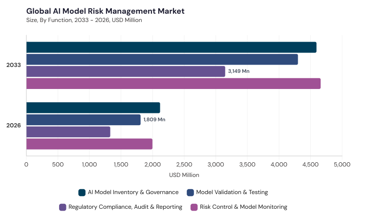 AI Model Risk Management Market segment size and growth forecast AI Model Risk Management Market segment size and growth forecast