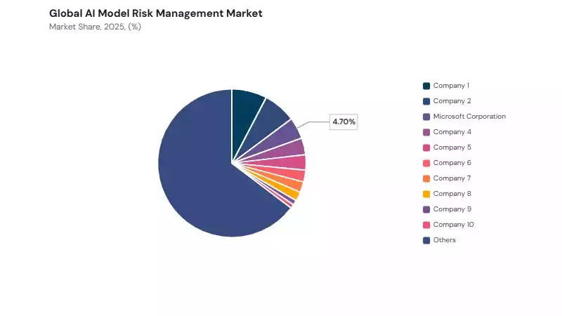 AI Model Risk Management Market share analysis AI Model Risk Management Market share analysis