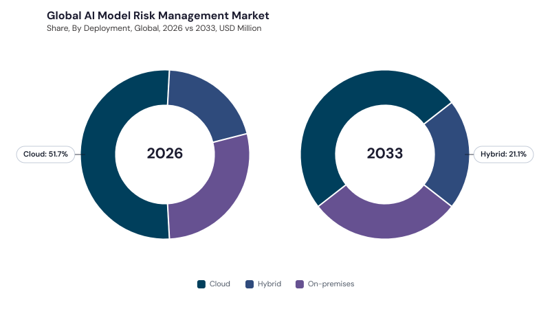 AI Model Risk Management Market segment Share AI Model Risk Management Market segment Share