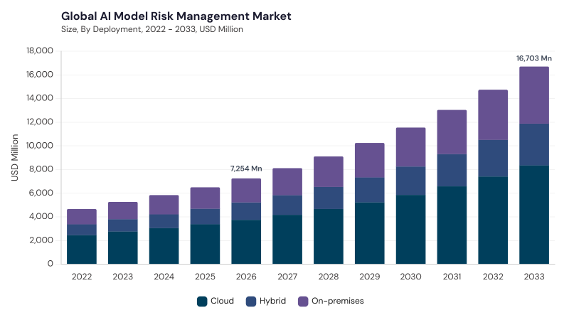 AI Model Risk Management Market size and growth forecast (2022-2033) AI Model Risk Management Market size and growth forecast (2022-2033)