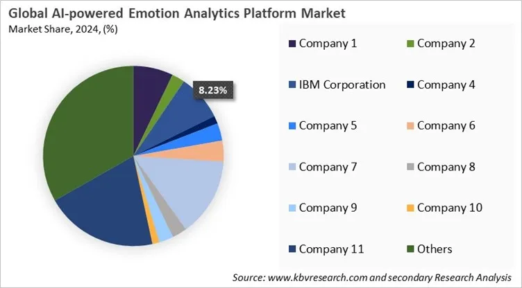 AI-powered Emotion Analytics Platform Market Share 2024